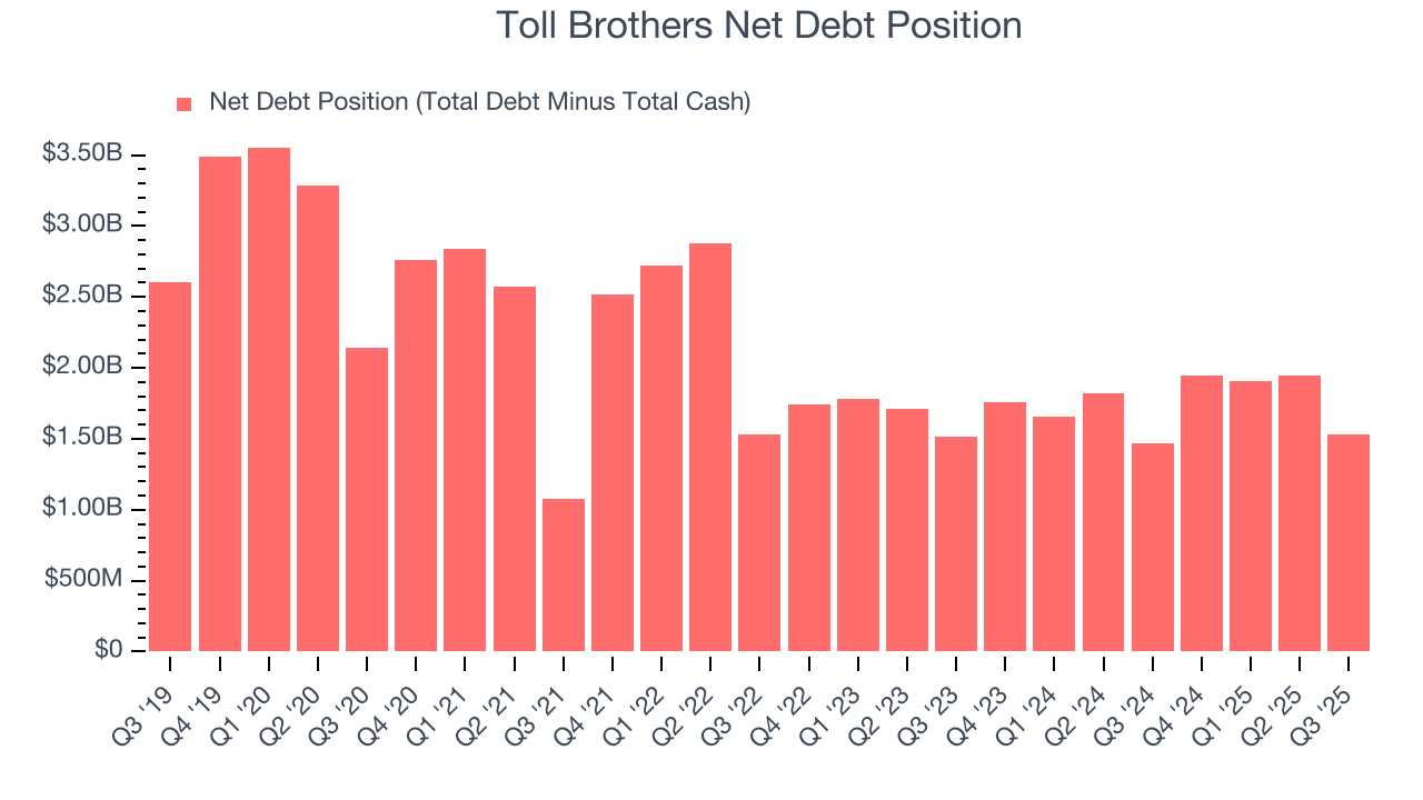 Toll Brothers Net Debt Position