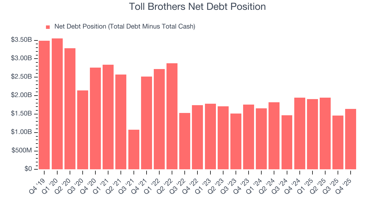 Toll Brothers Net Debt Position