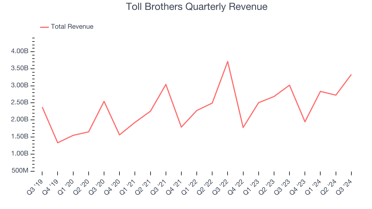 Toll Brothers Quarterly Revenue