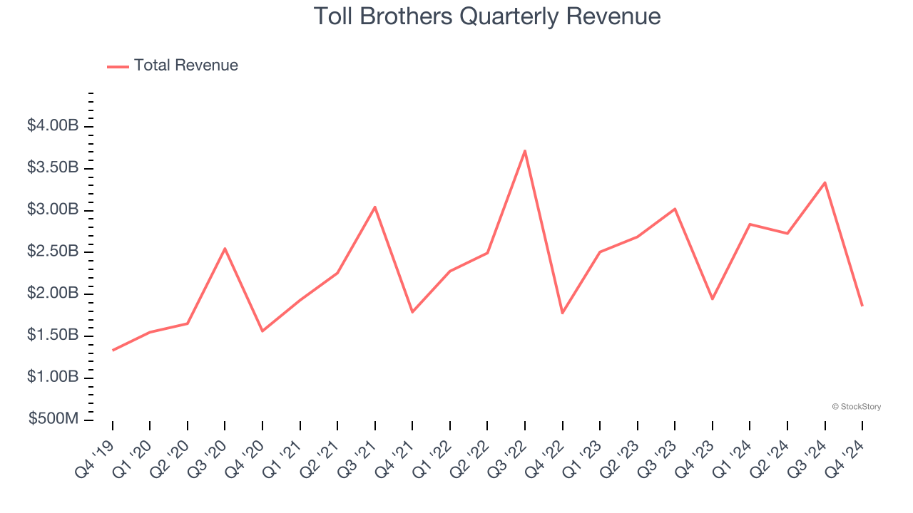 Toll Brothers Quarterly Revenue