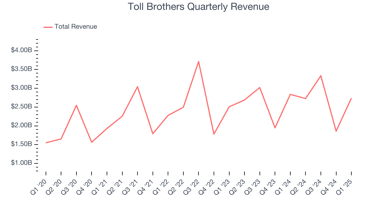 Toll Brothers Quarterly Revenue
