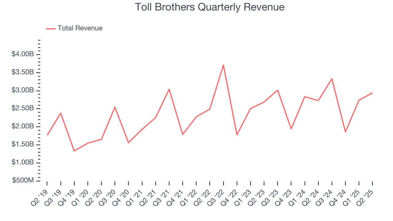 Toll Brothers Quarterly Revenue