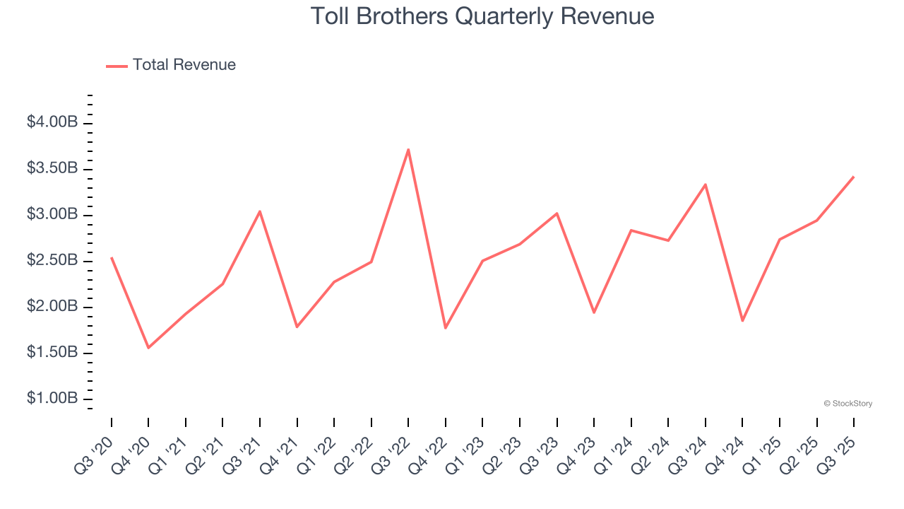 Toll Brothers Quarterly Revenue
