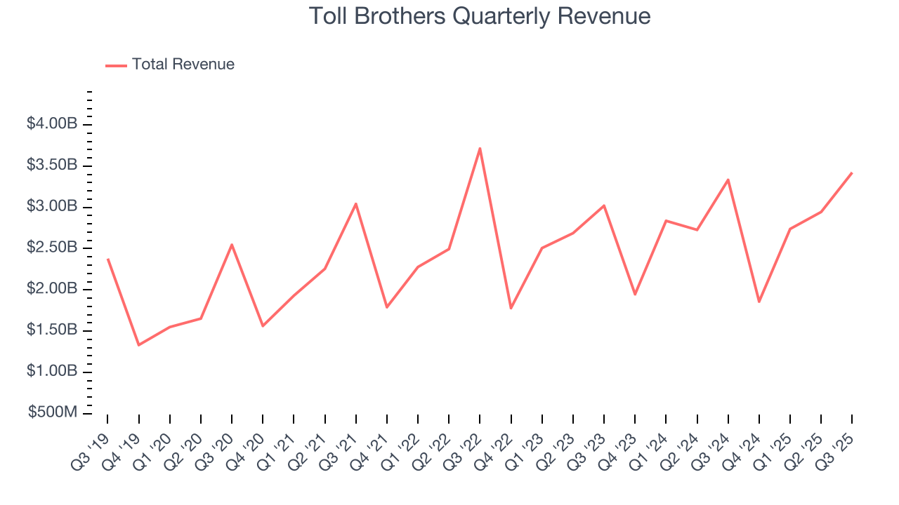 Toll Brothers Quarterly Revenue