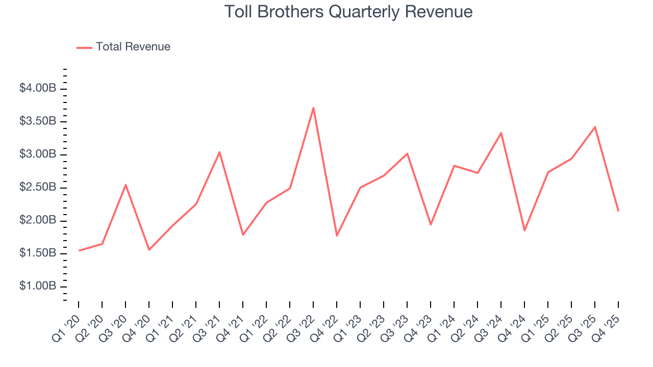 Toll Brothers Quarterly Revenue