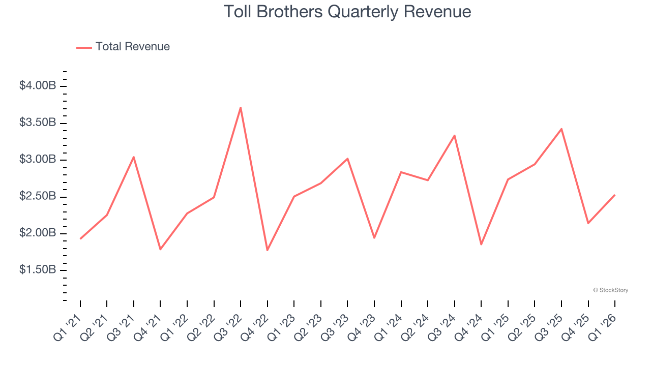 Toll Brothers Quarterly Revenue
