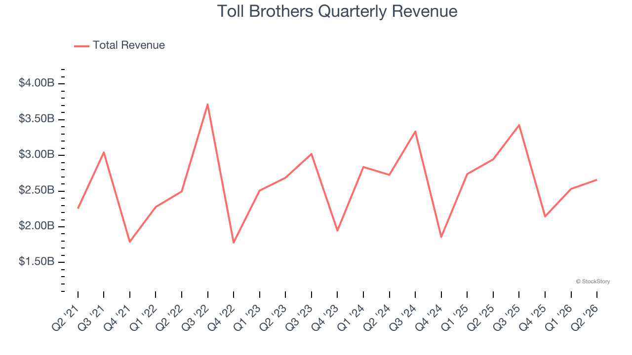 Toll Brothers Quarterly Revenue
