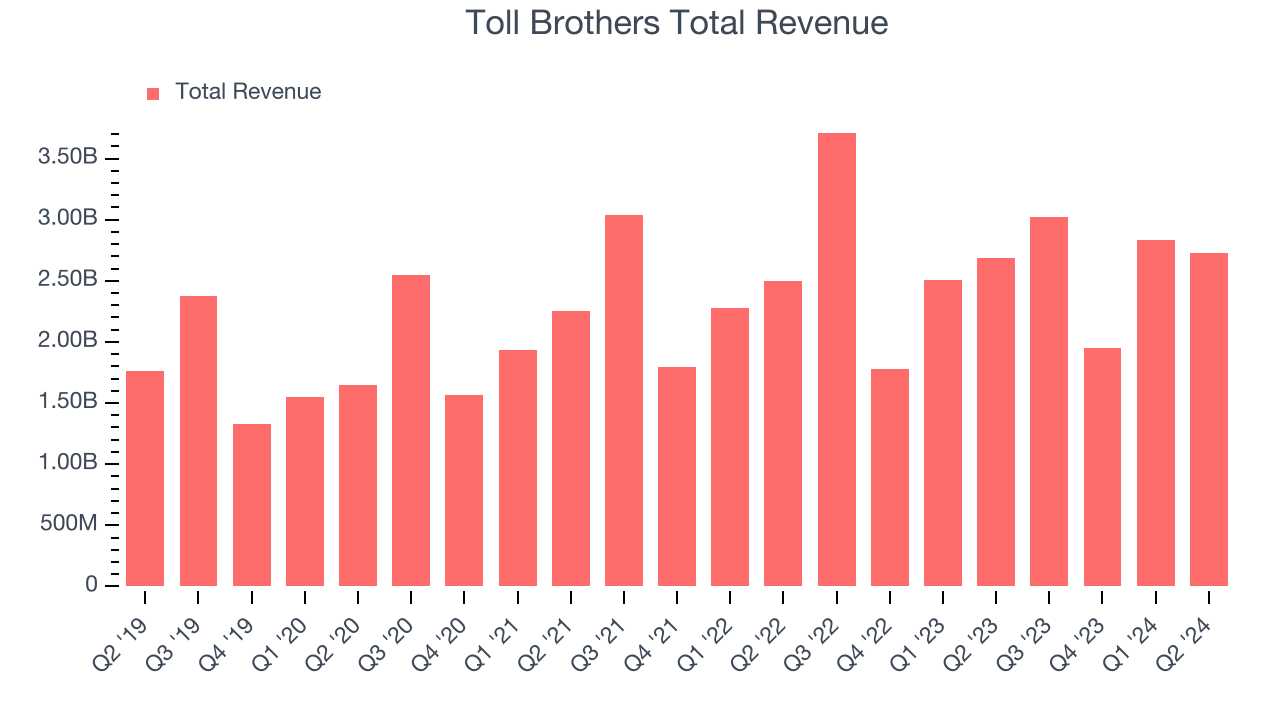 Toll Brothers Total Revenue