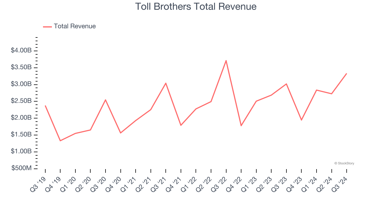 Toll Brothers Total Revenue