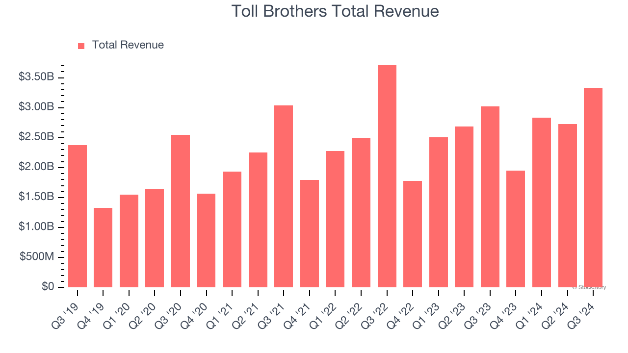 Toll Brothers Total Revenue