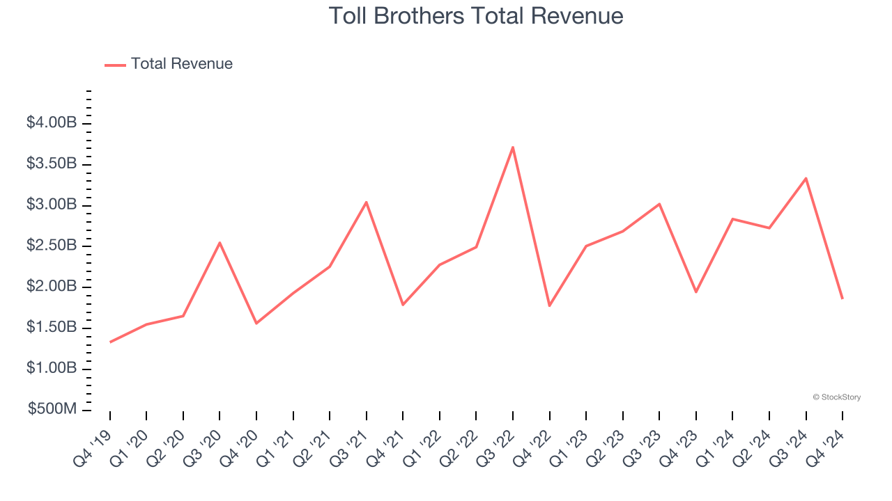 Toll Brothers Total Revenue