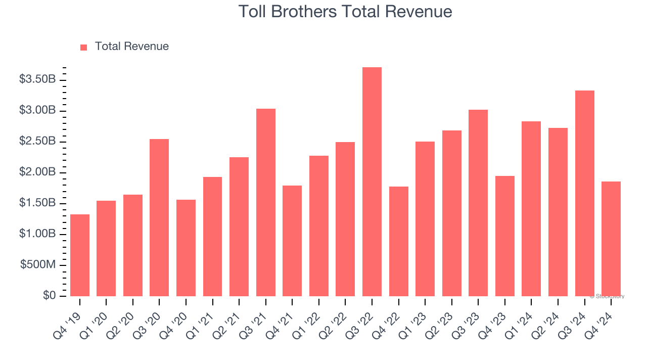Toll Brothers Total Revenue