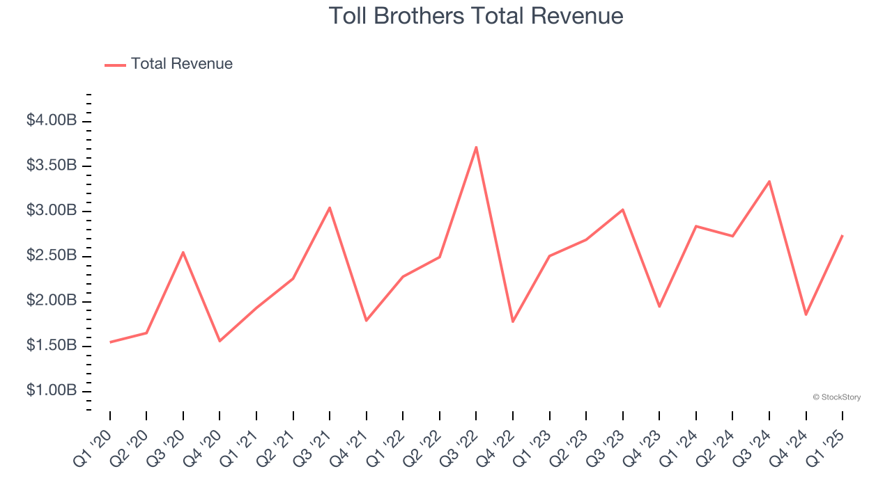 Toll Brothers Total Revenue