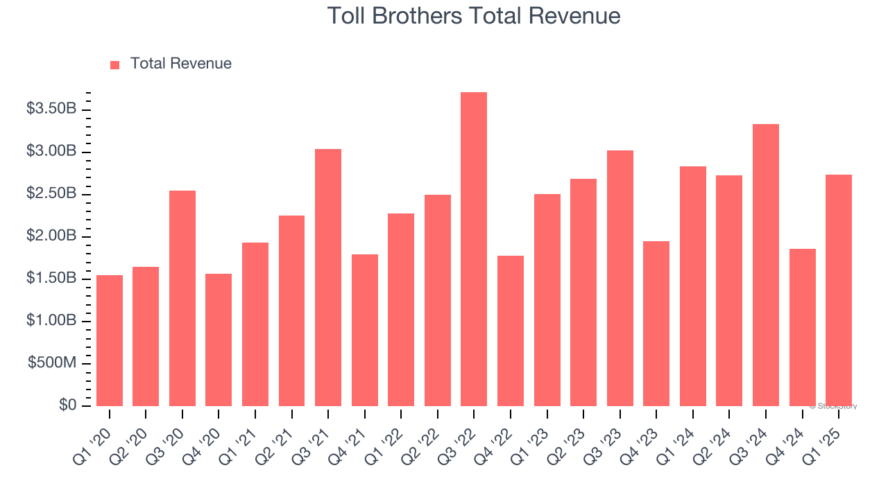 Toll Brothers Total Revenue