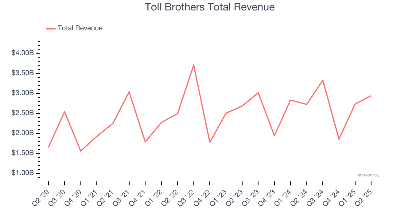 Toll Brothers Total Revenue