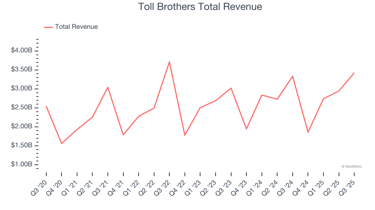 Toll Brothers Total Revenue