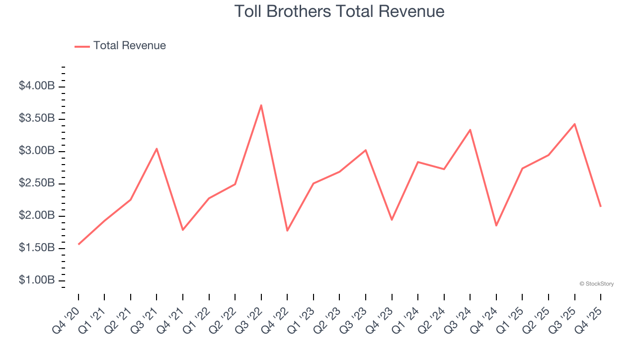 Toll Brothers Total Revenue