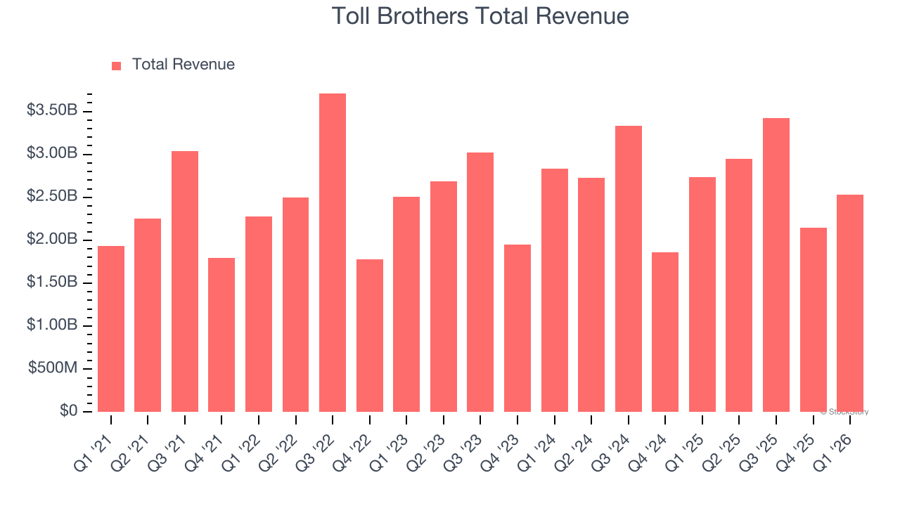Toll Brothers Total Revenue