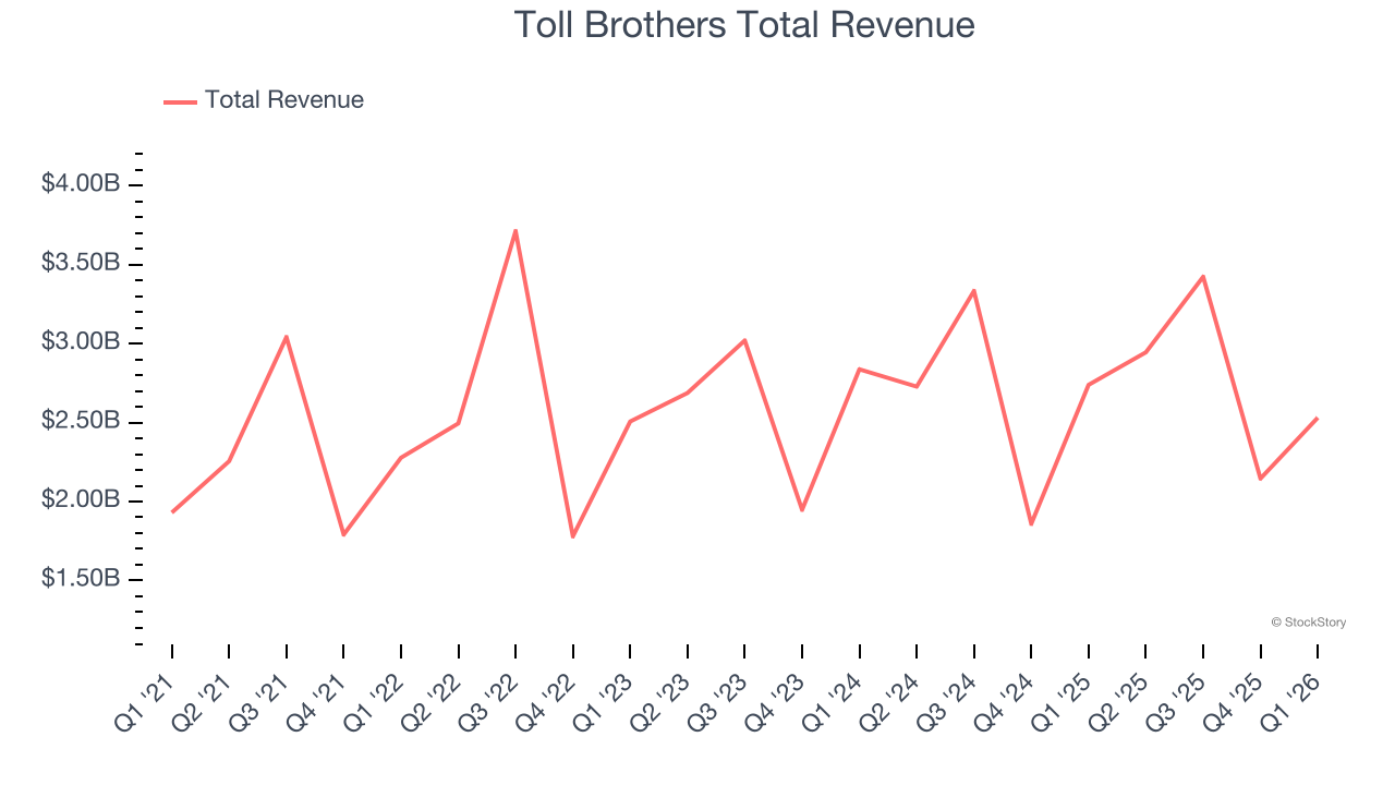 Toll Brothers Total Revenue
