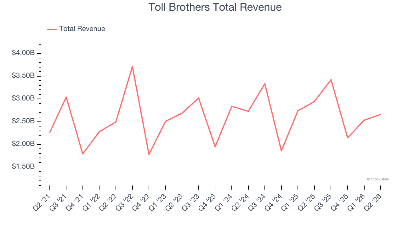 Toll Brothers Total Revenue