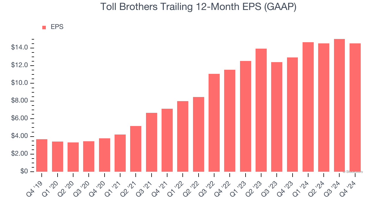 Toll Brothers Trailing 12-Month EPS (GAAP)