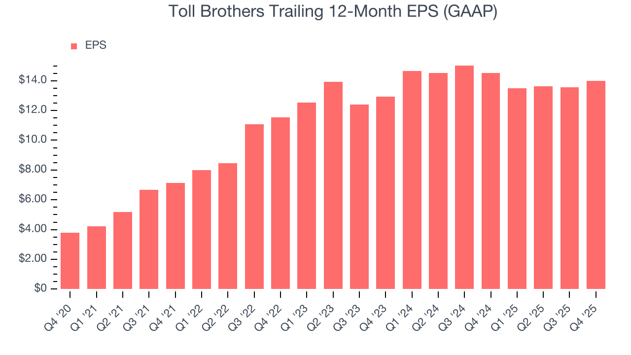 Toll Brothers Trailing 12-Month EPS (GAAP)