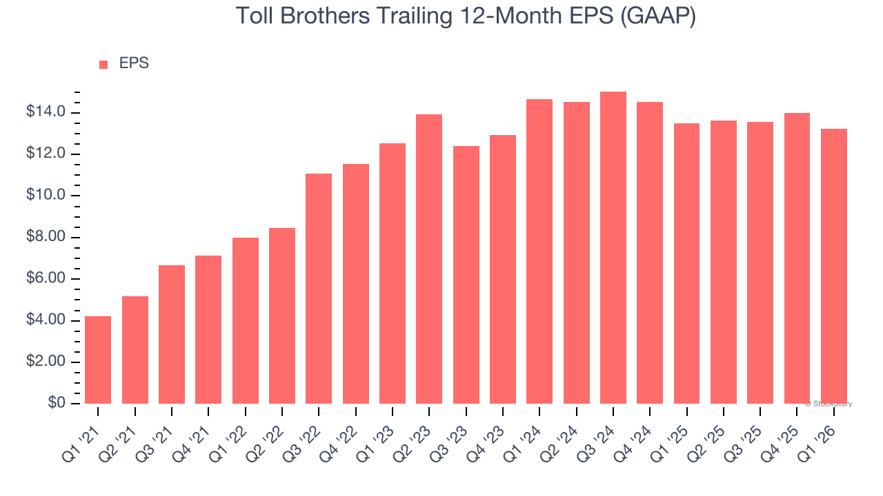 Toll Brothers Trailing 12-Month EPS (GAAP)