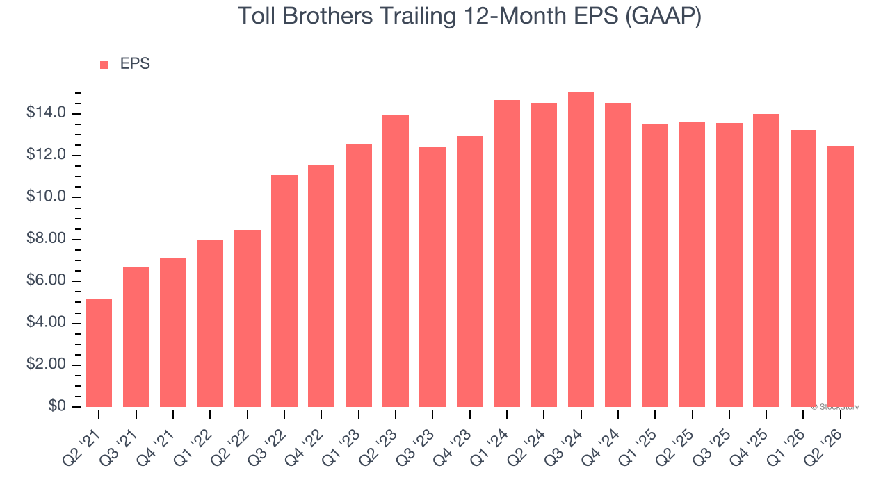 Toll Brothers Trailing 12-Month EPS (GAAP)