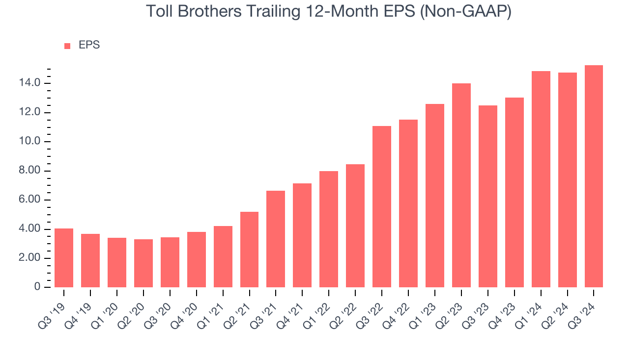 Toll Brothers Trailing 12-Month EPS (Non-GAAP)