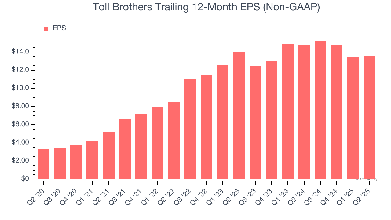 Toll Brothers Trailing 12-Month EPS (Non-GAAP)