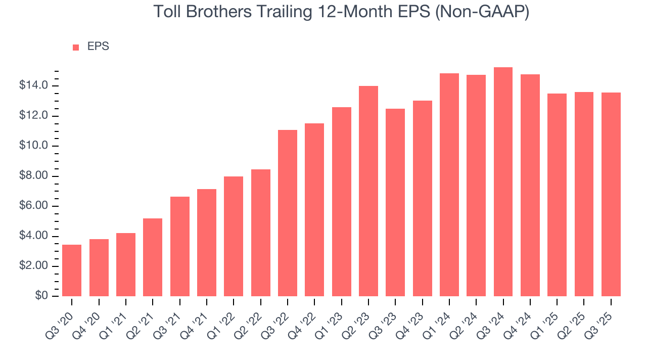 Toll Brothers Trailing 12-Month EPS (Non-GAAP)