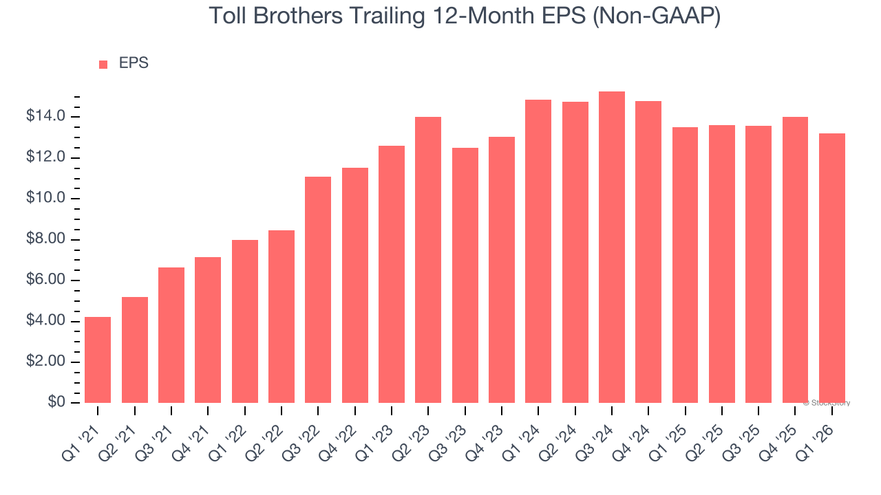 Toll Brothers Trailing 12-Month EPS (Non-GAAP)