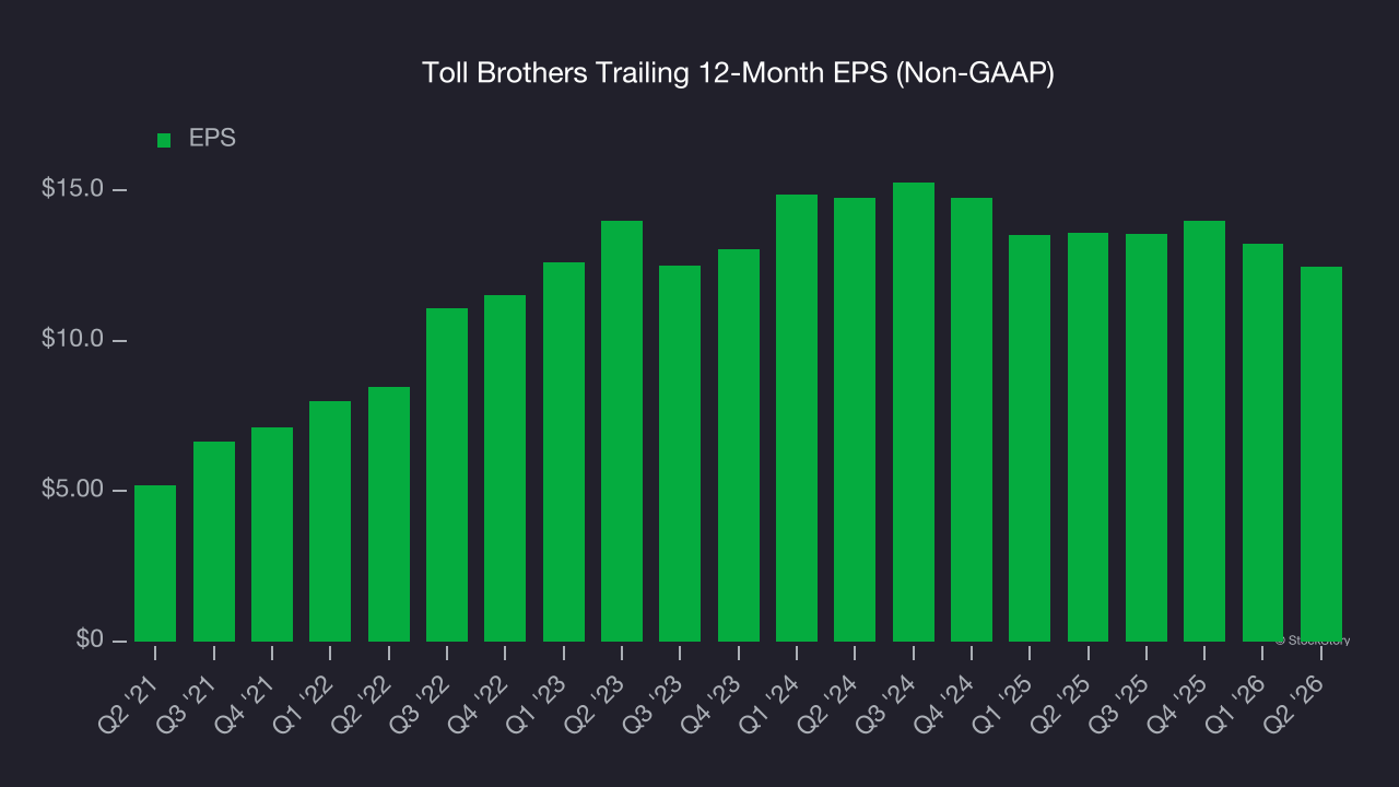 Toll Brothers Trailing 12-Month EPS (Non-GAAP)