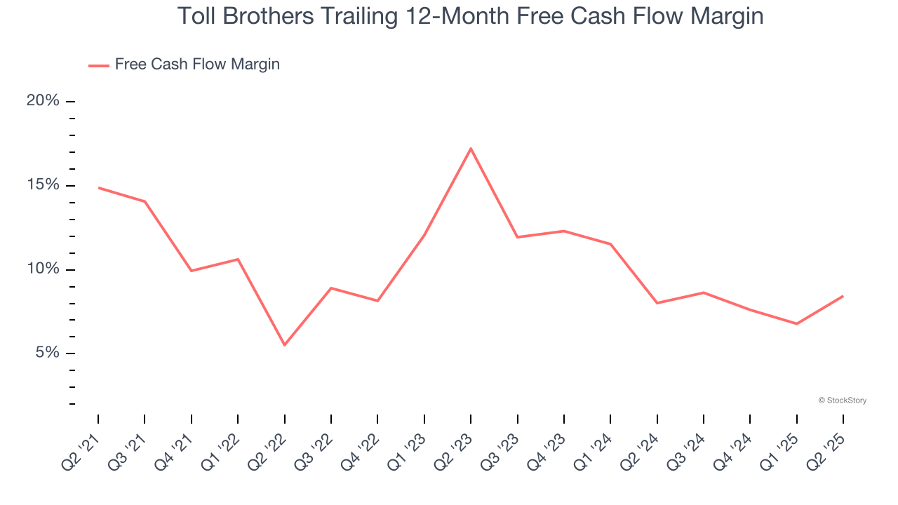 Toll Brothers Trailing 12-Month Free Cash Flow Margin
