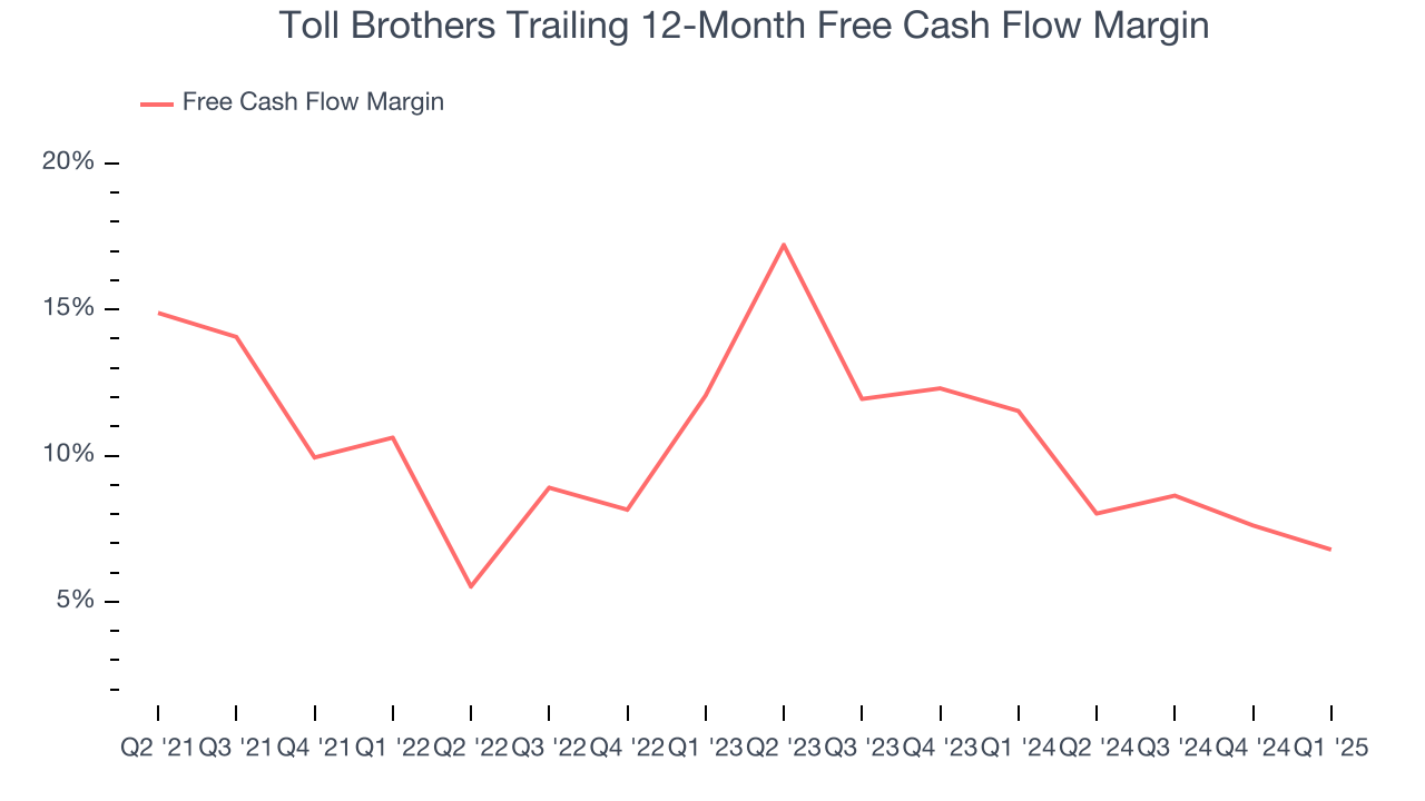 Toll Brothers Trailing 12-Month Free Cash Flow Margin