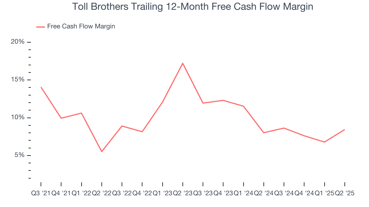 Toll Brothers Trailing 12-Month Free Cash Flow Margin