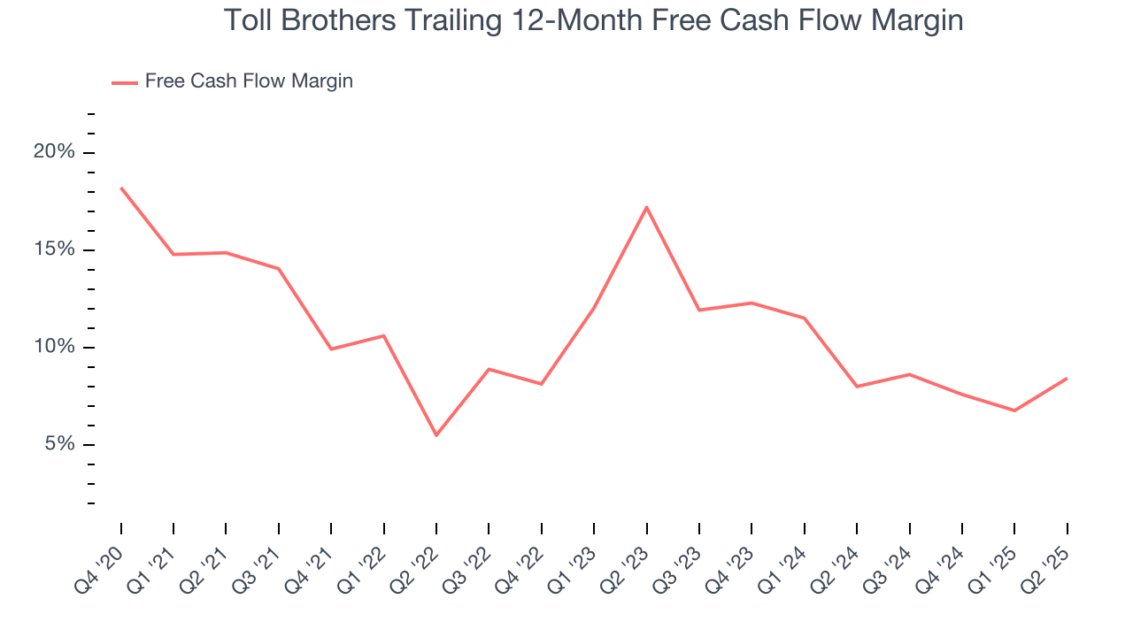 Toll Brothers Trailing 12-Month Free Cash Flow Margin