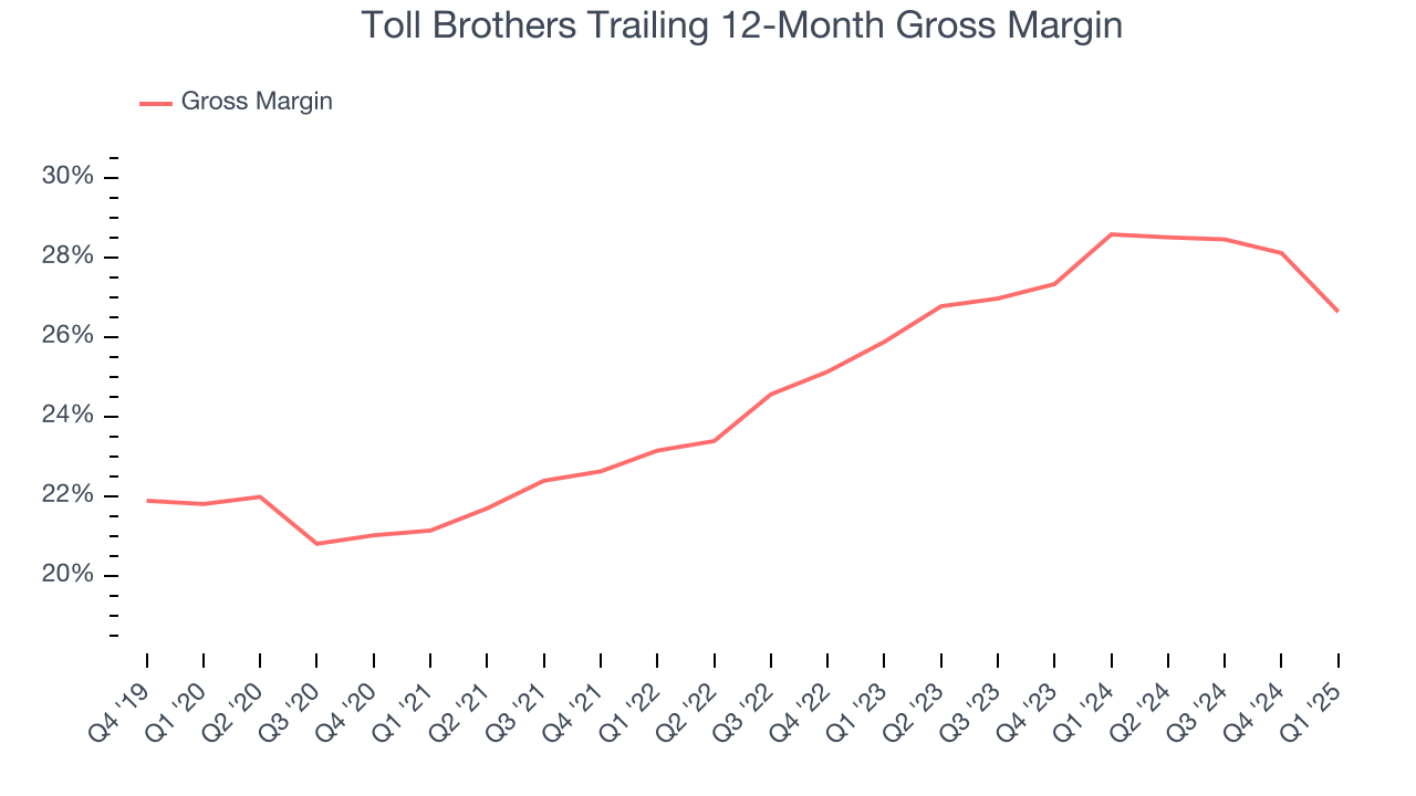 Toll Brothers Trailing 12-Month Gross Margin