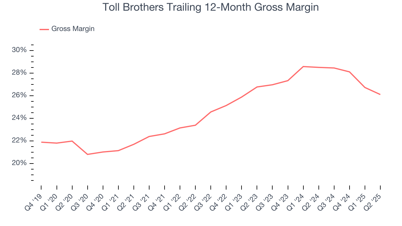 Toll Brothers Trailing 12-Month Gross Margin