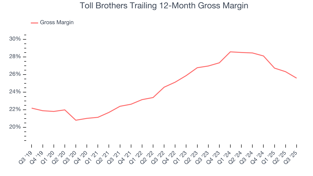 Toll Brothers Trailing 12-Month Gross Margin