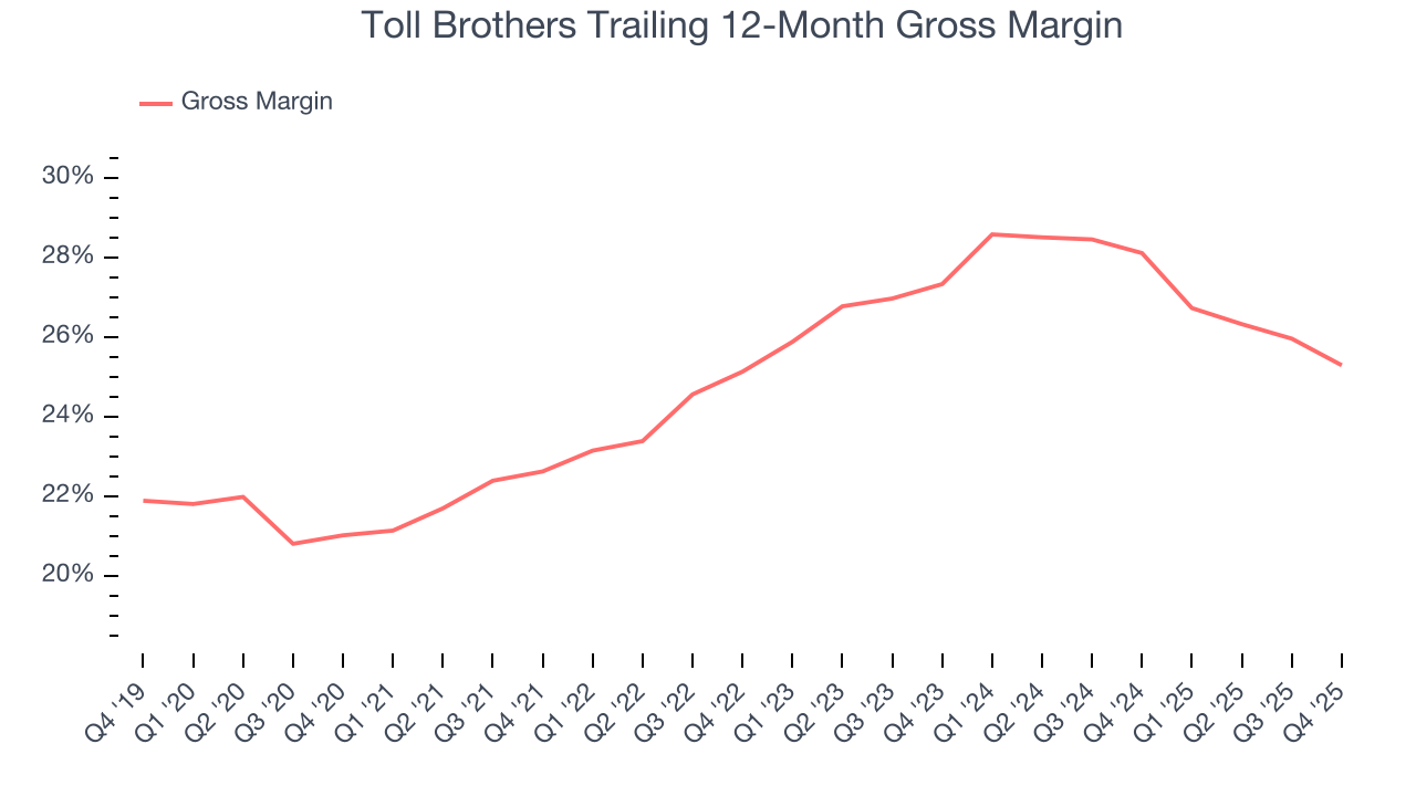 Toll Brothers Trailing 12-Month Gross Margin