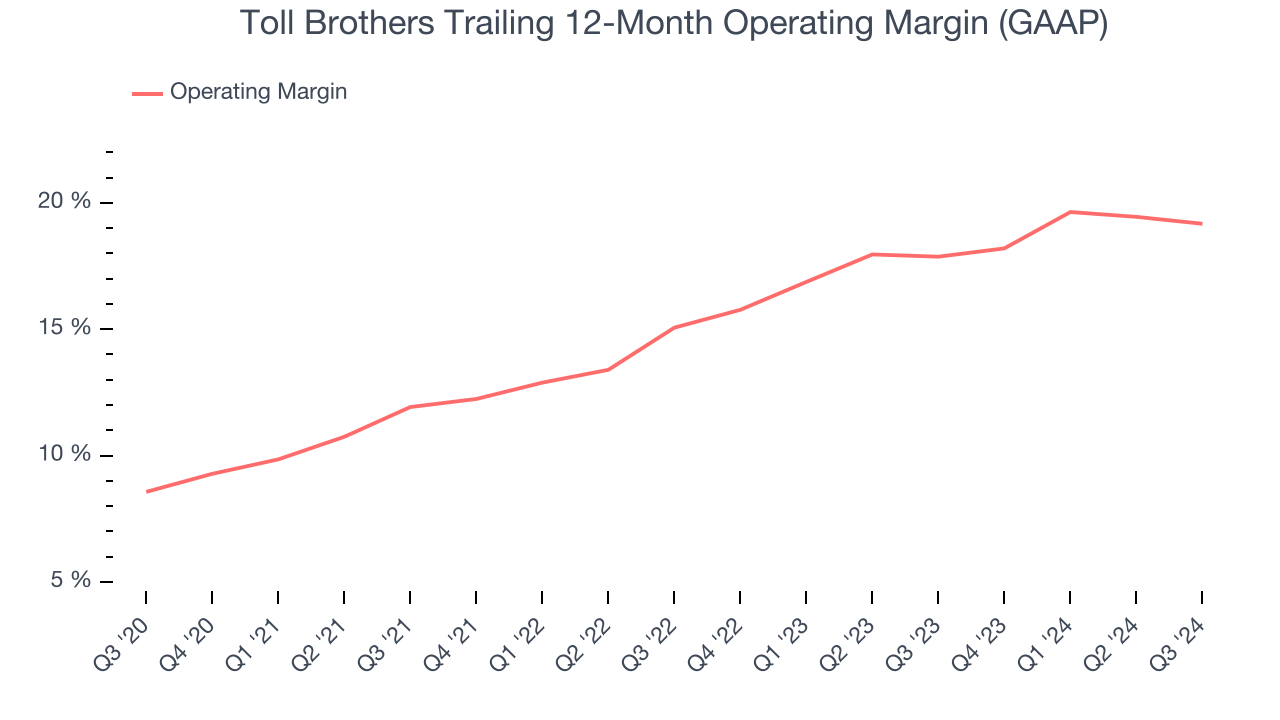 Toll Brothers Trailing 12-Month Operating Margin (GAAP)