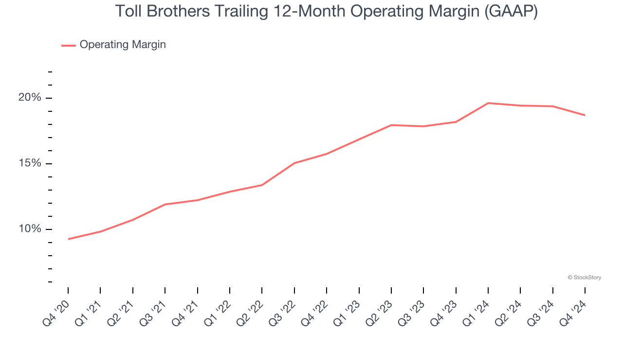 Toll Brothers Trailing 12-Month Operating Margin (GAAP)