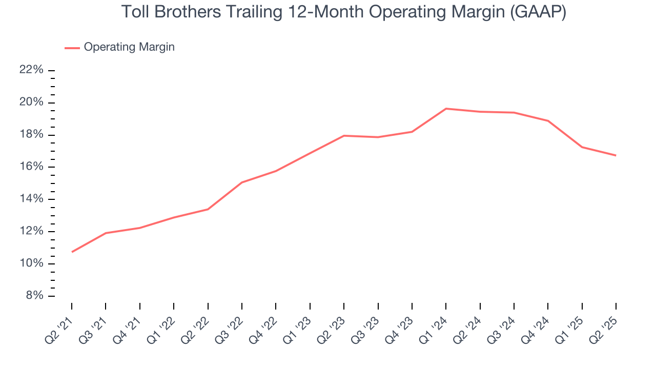 Toll Brothers Trailing 12-Month Operating Margin (GAAP)