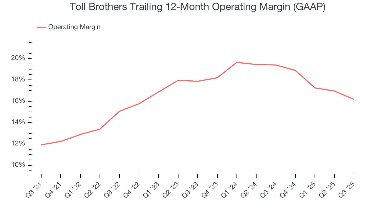 Toll Brothers Trailing 12-Month Operating Margin (GAAP)
