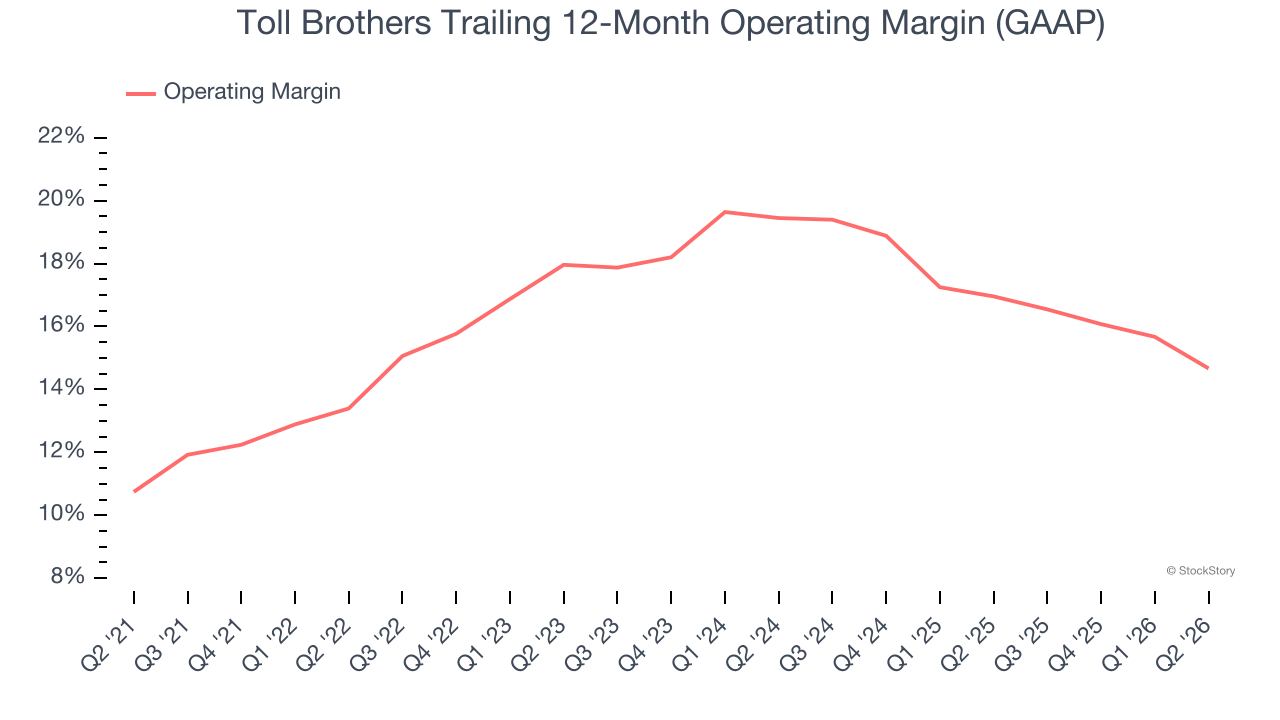 Toll Brothers Trailing 12-Month Operating Margin (GAAP)