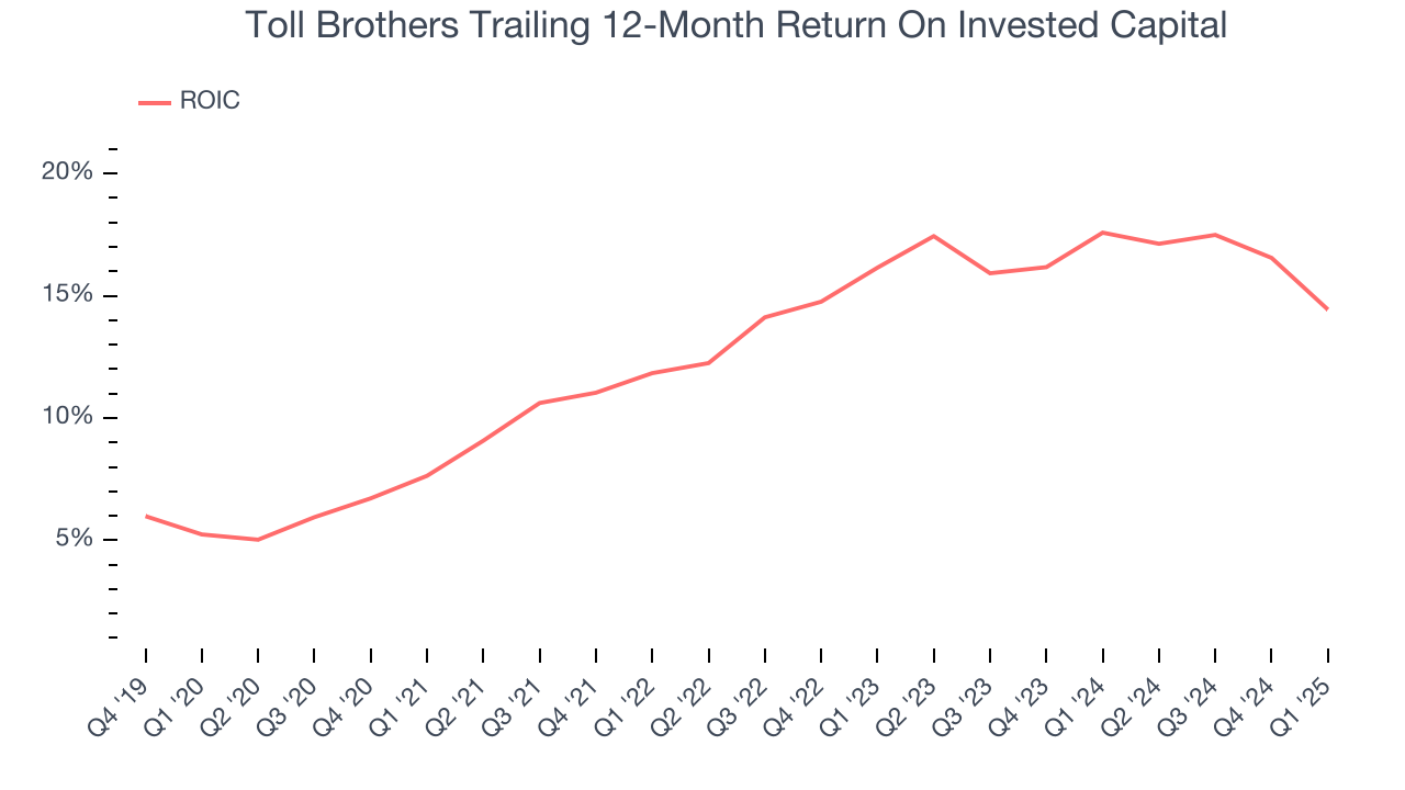 Toll Brothers Trailing 12-Month Return On Invested Capital