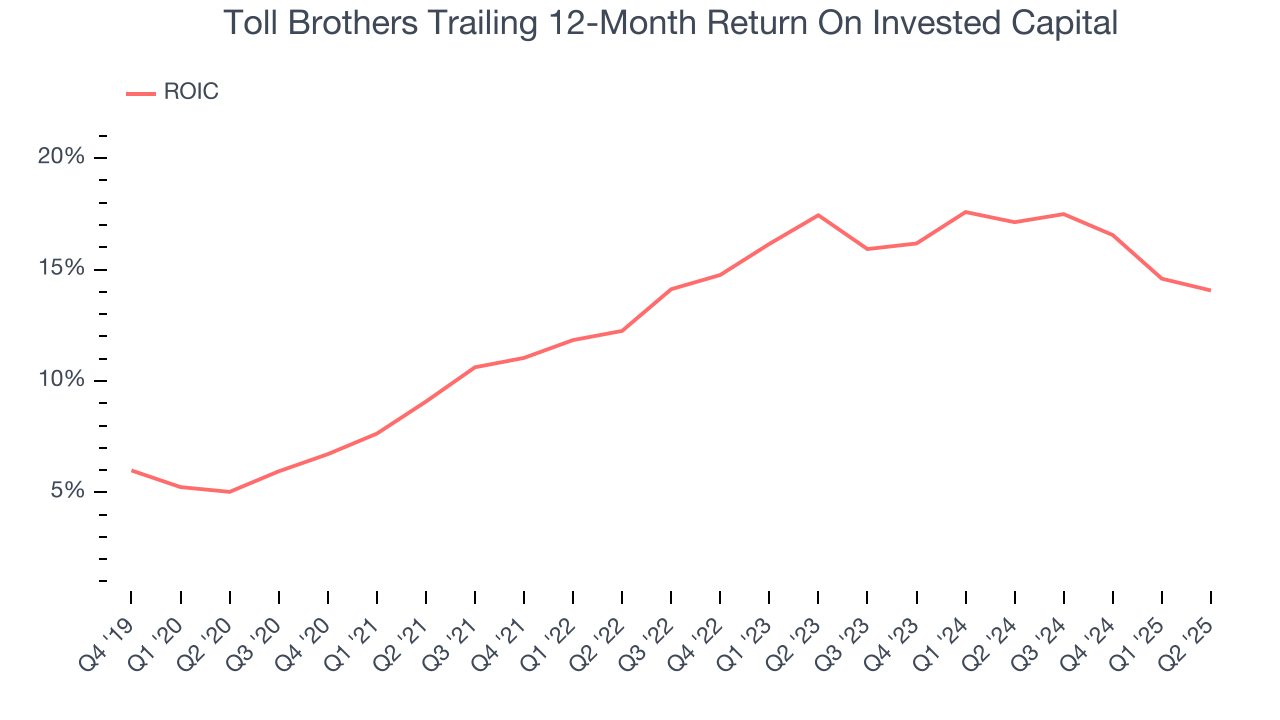 Toll Brothers Trailing 12-Month Return On Invested Capital