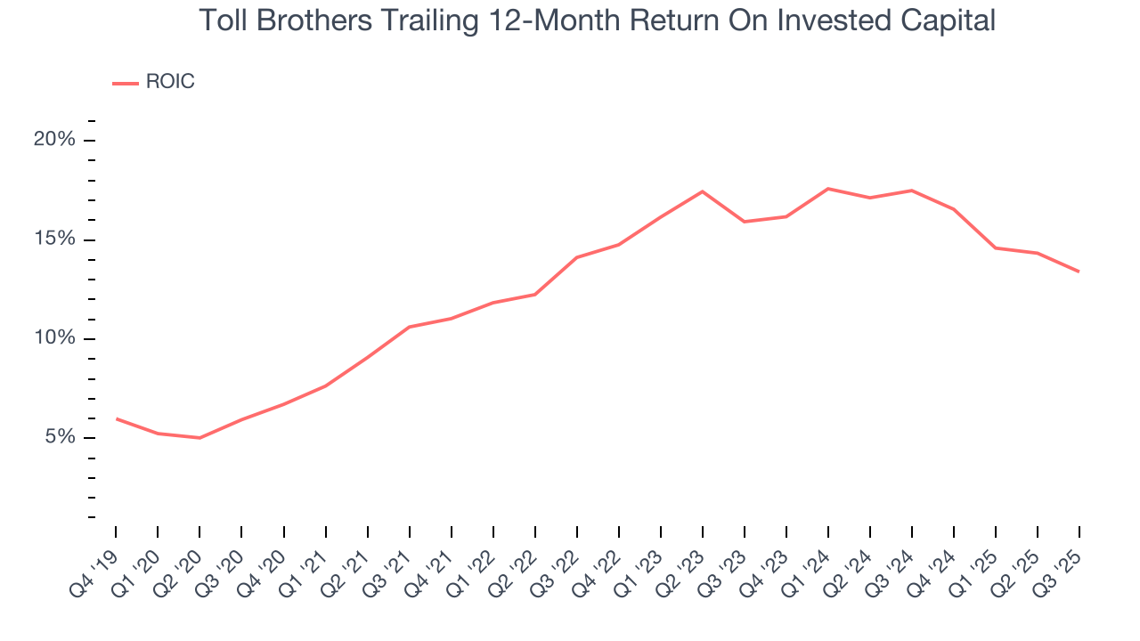 Toll Brothers Trailing 12-Month Return On Invested Capital