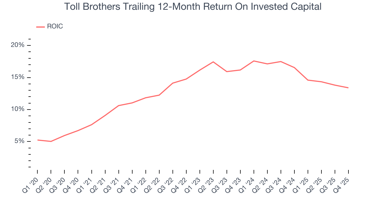 Toll Brothers Trailing 12-Month Return On Invested Capital